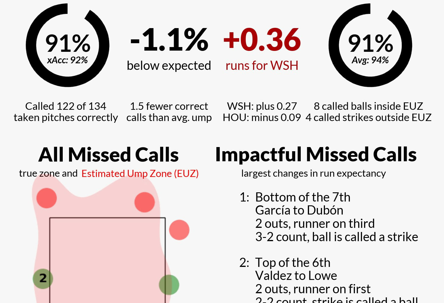 [UmpScorecards] Lance Barksdale, WSH vs HOU, 7/28/2025