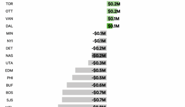[Luszczyszyn]How big is the ‘no-state-tax’ advantage for the Florida Panthers?
