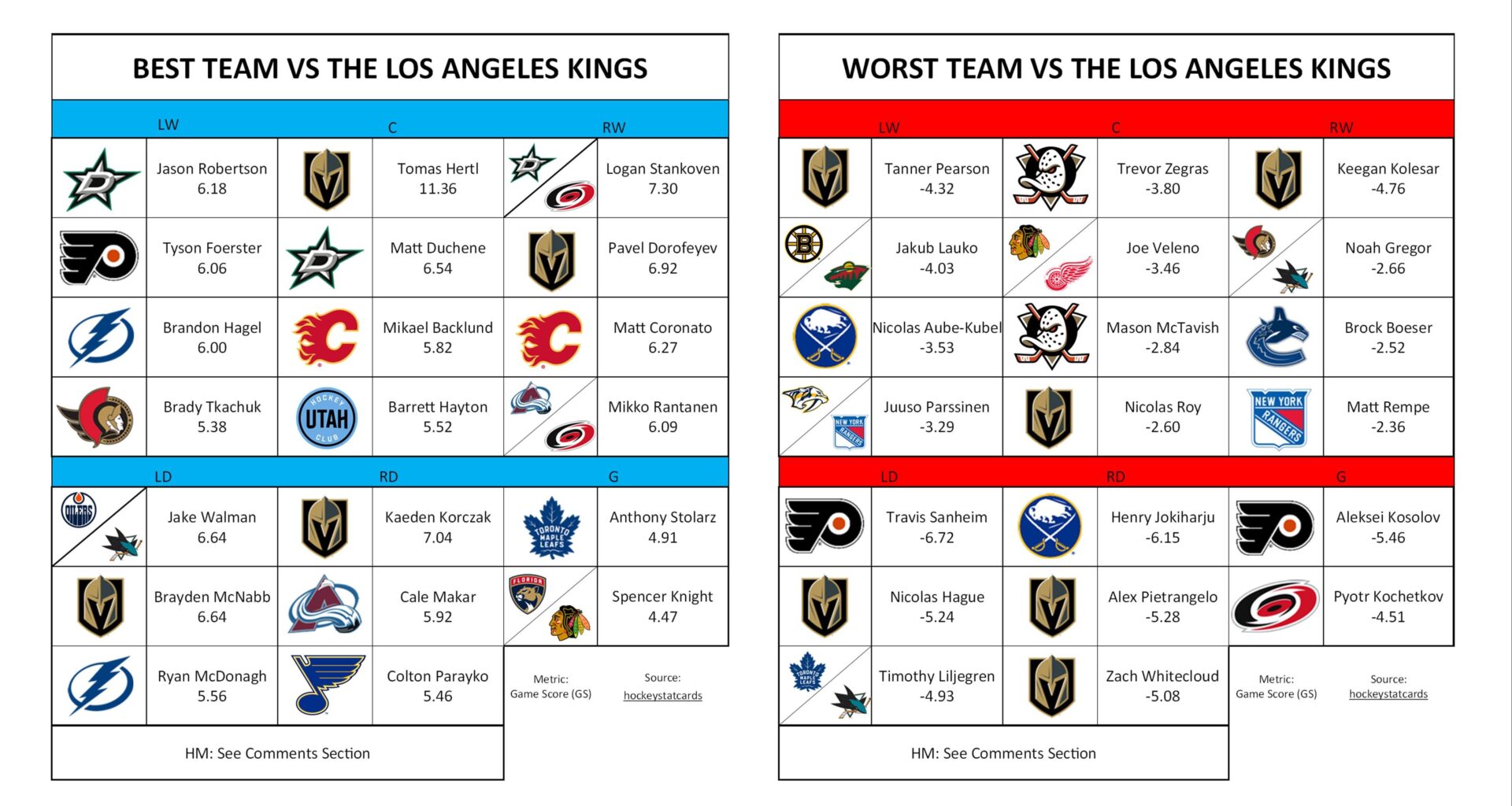 Best/Worst Team vs the Los Angeles Kings
