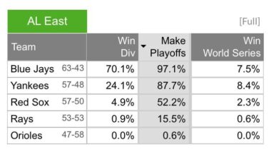 Playoff Odds Plummet from 73% July 1 to 15% July 27