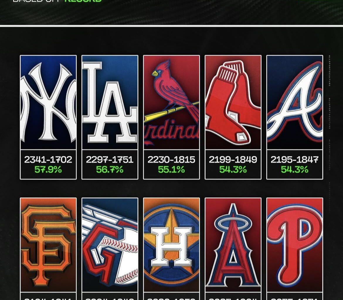 Angel's 9th winningest team last 2.5 decades