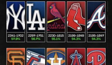 Angel's 9th winningest team last 2.5 decades