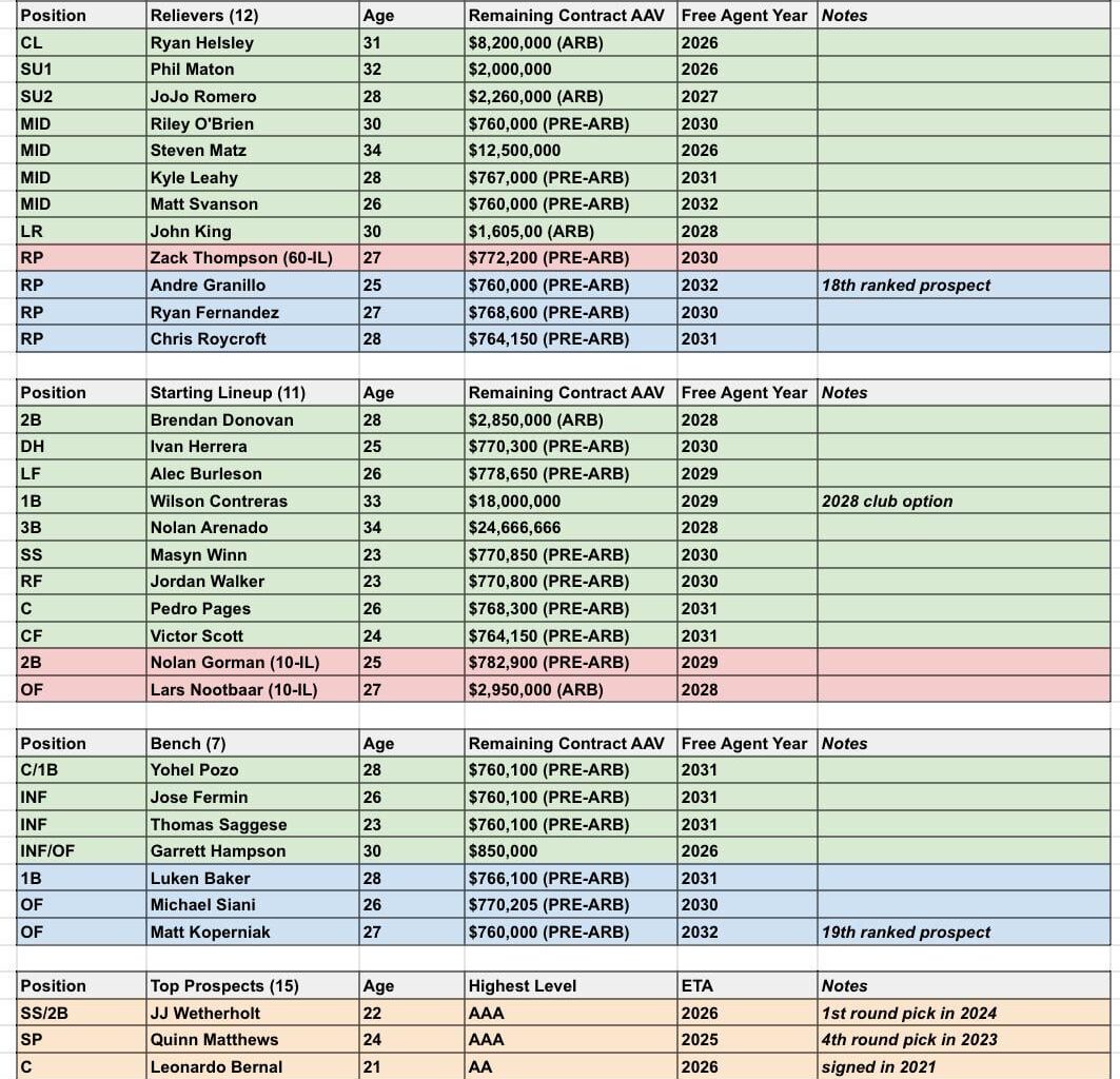 Pre Trade Deadline Depth Chart
