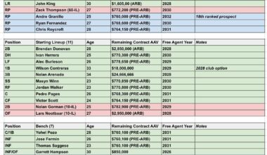 Pre Trade Deadline Depth Chart