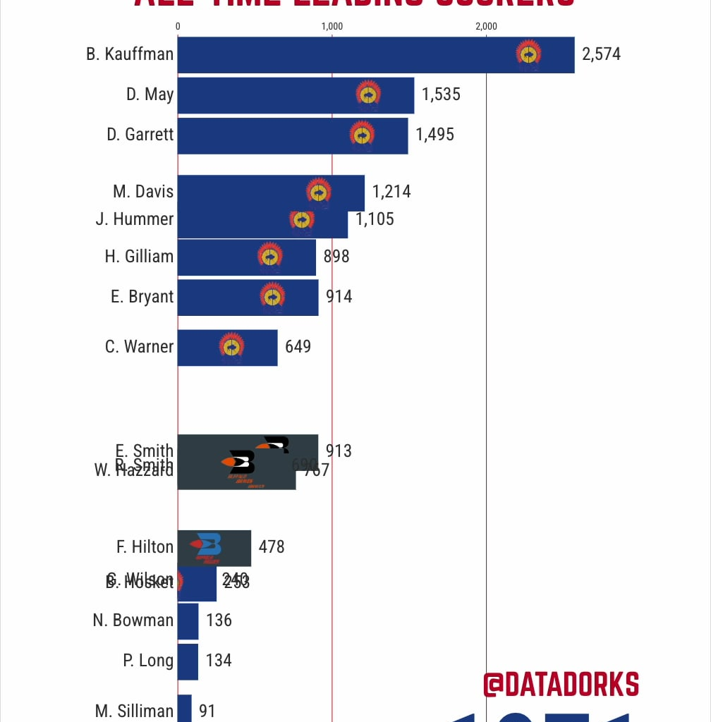 Every Clippers point in Clippers history