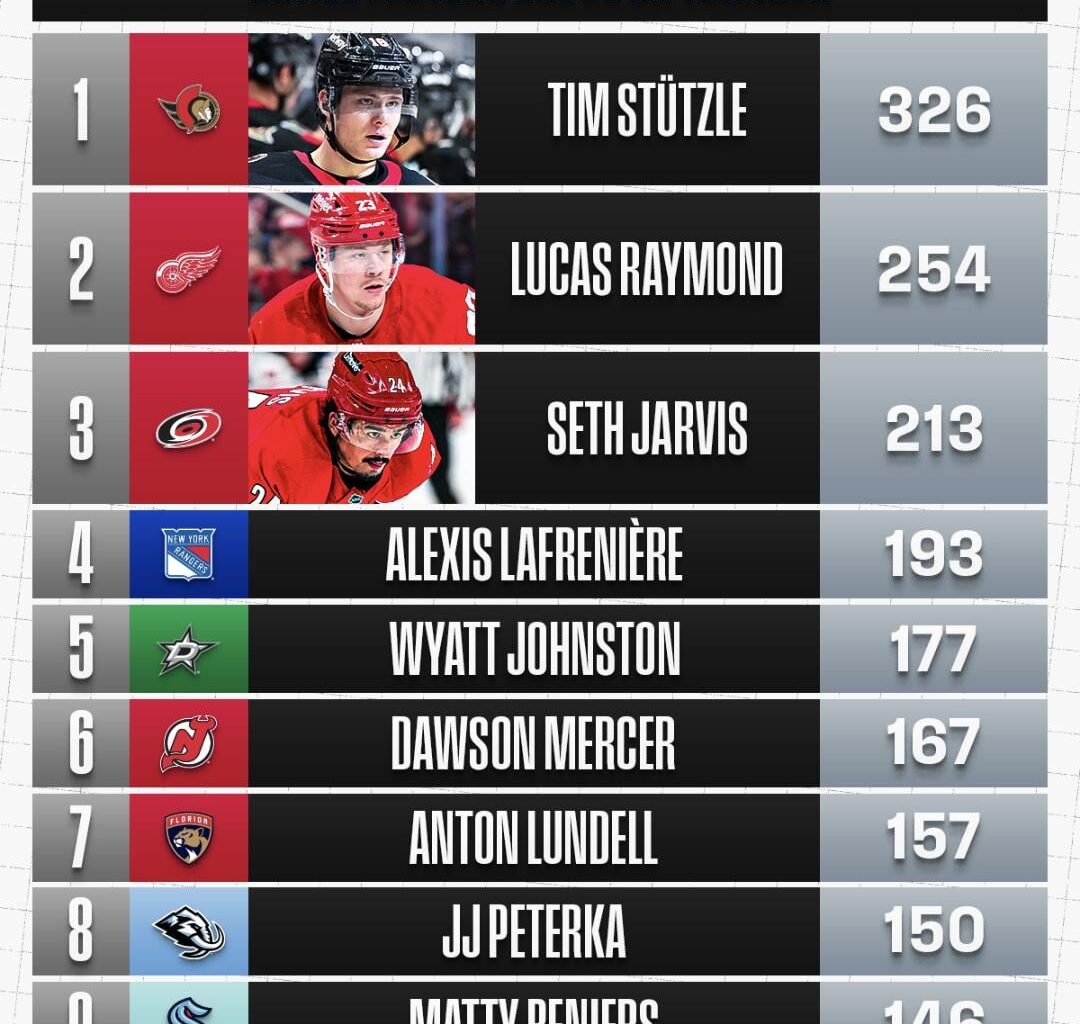 Most Points Active Players 23 & Under