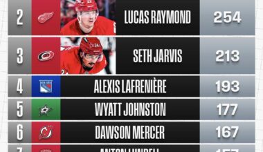 Most Points Active Players 23 & Under