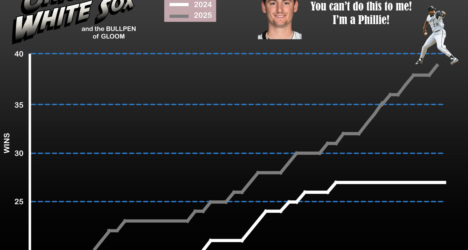 Shoutout to the man who wore No. 39 for us the longest and who I had a bunch of baseball cards of randomly as a kid. Sox take the opener with the Phillies for their Roberto Hernandez victory!