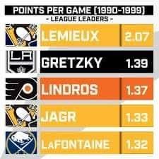 After winning the final two NHL scoring titles of the 1980s, Lemieux's dominance would continue on throughout the 90s and well into the 2000s...