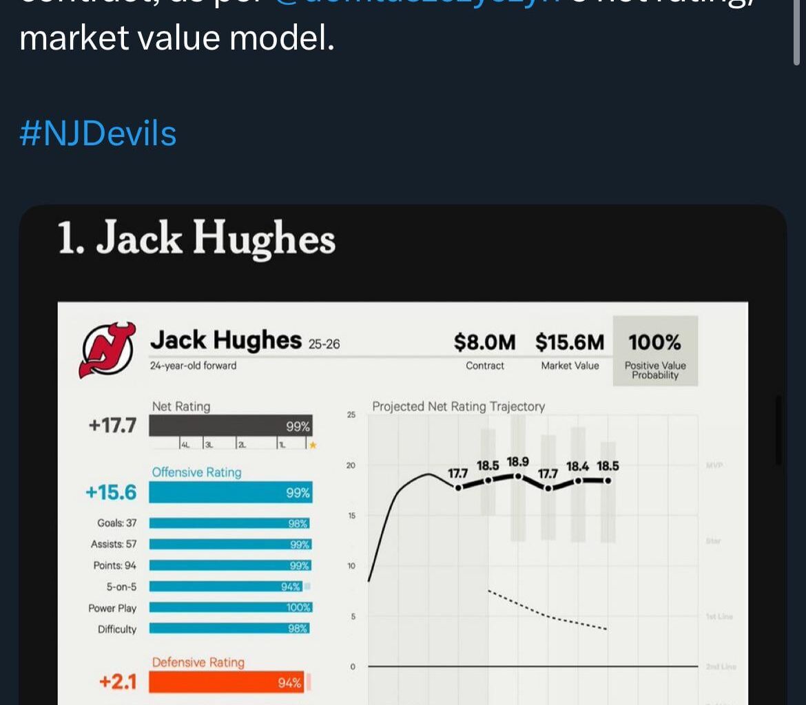 [JP Gambatese] Jack’s contract was ranked the best per the Athletic
