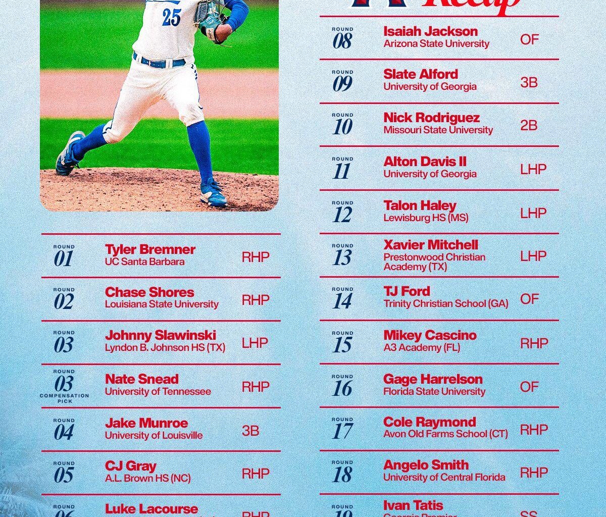 The Angels have signed all 21 selections from the 2025 Draft class