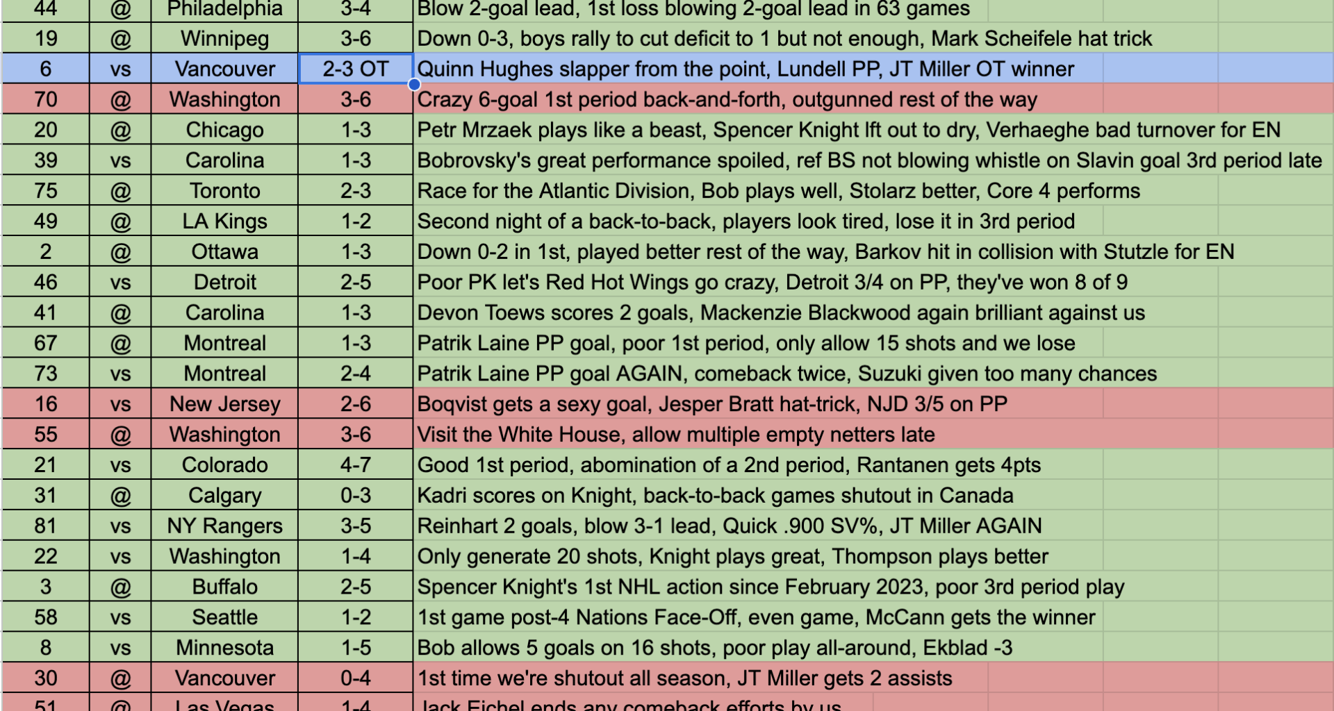 [Archives] I Ranked All 35 Losses From Our 2024-25 NHL Regular Season by Most Painful to Least. What was our most gut-wrenching L for you?