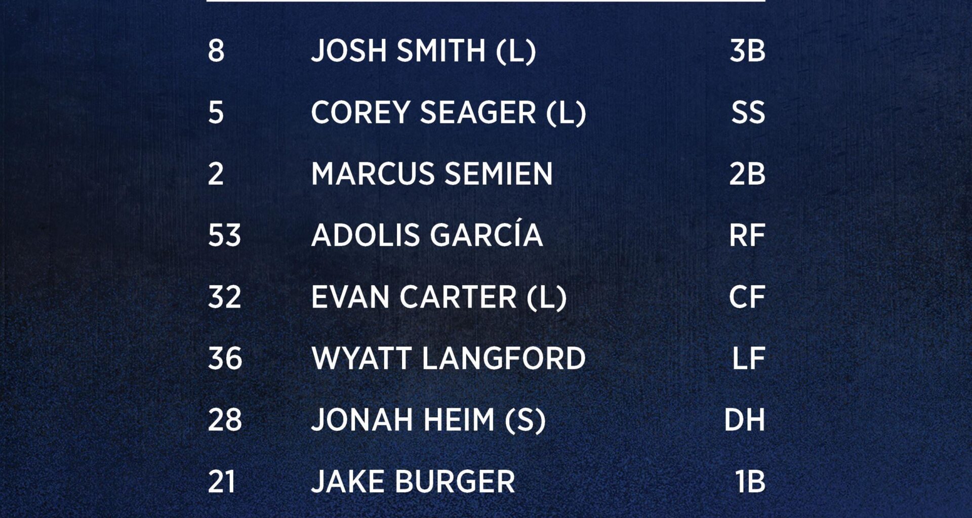 Rangers lineup for July 5, 2025 at the San Diego Padres