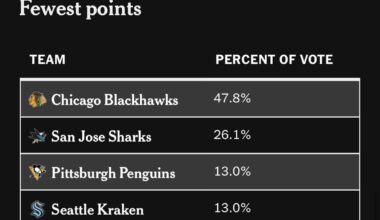 Prediction for the Blackhawks finish next season.