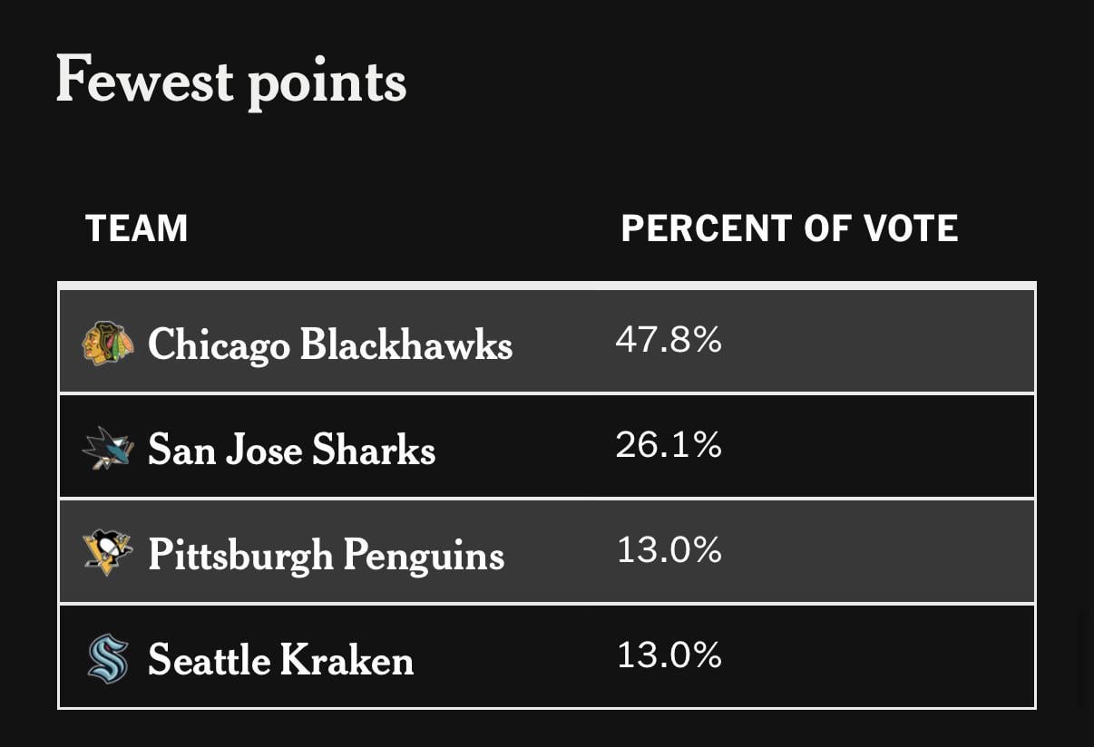Prediction for the Blackhawks finish next season.