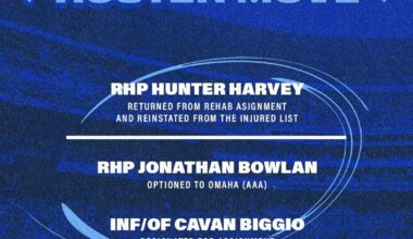 [Royals] We have returned RHP Hunter Harvey from his rehab assignment and reinstated him to the active roster, optioned RHP Jonathan Bowlan to Triple-A Omaha, and DFA’d INF/OF Cavan Biggio.