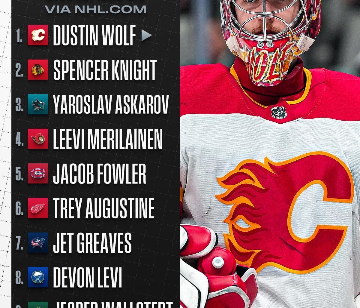 NHL.com's top 10 goalies under 25