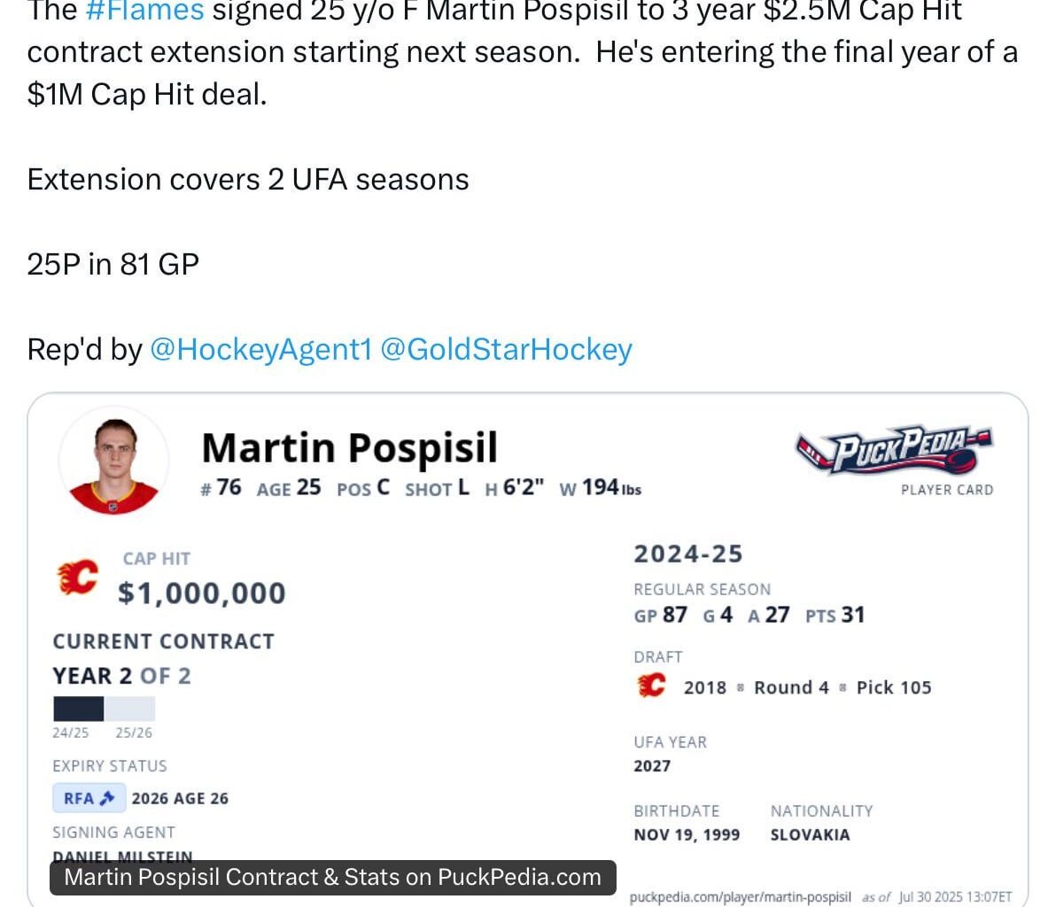 [PuckPedia] The Flames signed 25 y/o F Martin Pospisil to 3 year $2.5M Cap Hit contract extension starting next season. He's entering the final year of a $1M Cap Hit deal. Extension covers 2 UFA seasons.