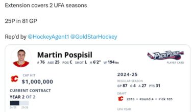 [PuckPedia] The Flames signed 25 y/o F Martin Pospisil to 3 year $2.5M Cap Hit contract extension starting next season. He's entering the final year of a $1M Cap Hit deal. Extension covers 2 UFA seasons.