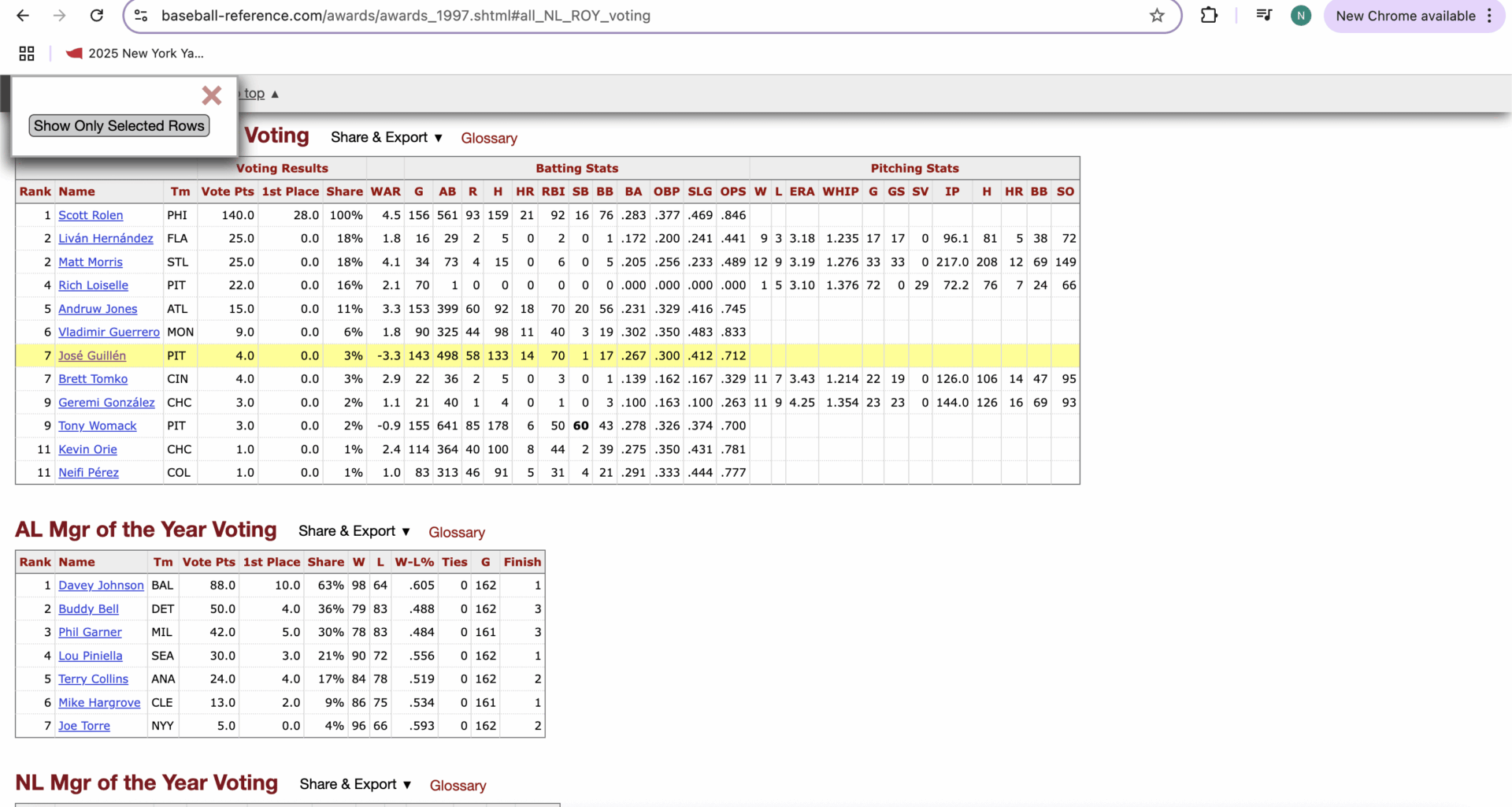 Jose Guillen received Rookie of the Year votes in 1997 despite putting up -3.3 bWAR. For context, there have only been 10 player seasons in MLB history with -3.0 bWAR or worse.