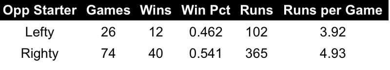 Rays vs Left-handed Starters