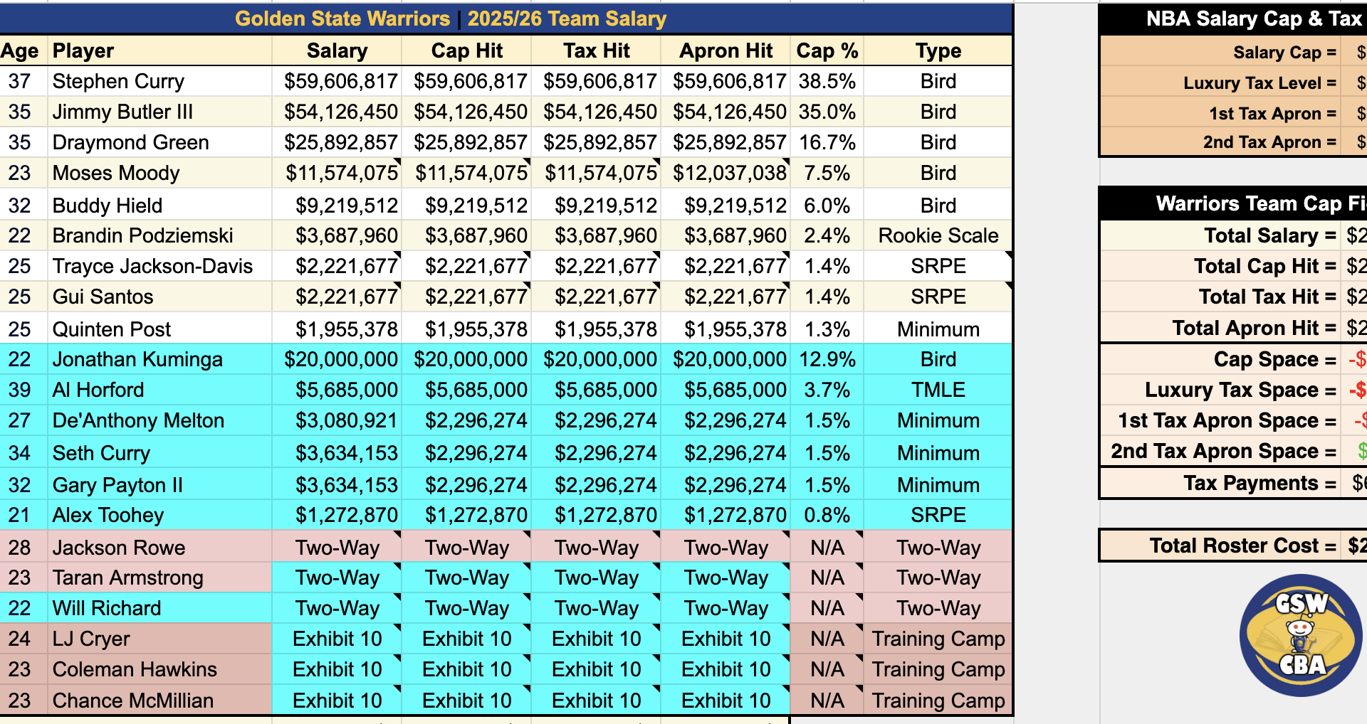 [GSWCBA] Warriors' Mock 25/26 Salary Cap Outlook if: Kuminga takes the reported 2yr/$40M, Horford signs for full TMLE, Melton (+Curry & Payton II) sign for minimums, Toohey signs for SRPE rookie minimum, Richard & Armstrong fill out Two Ways. Leaves them with $3M space below the 2nd Apron hard cap.