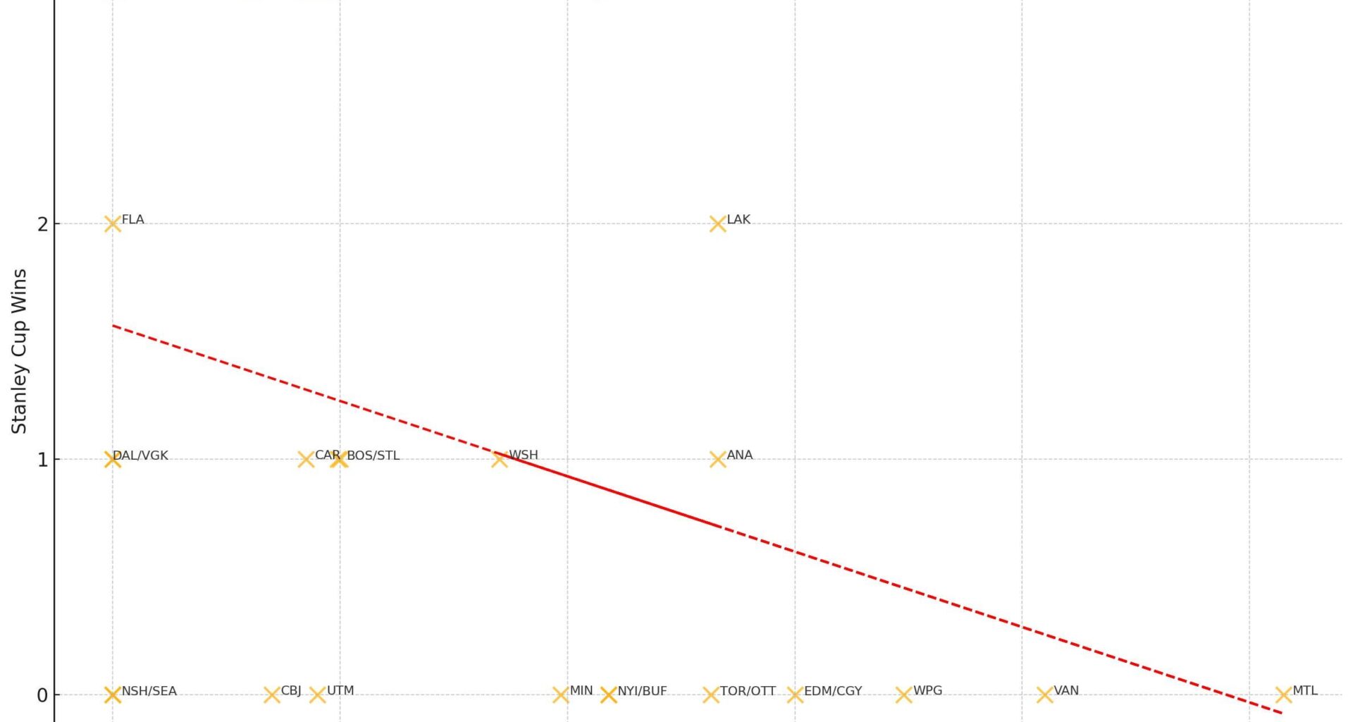 Stanley Cup Wins (1995–2025) vs Income Tax Rate