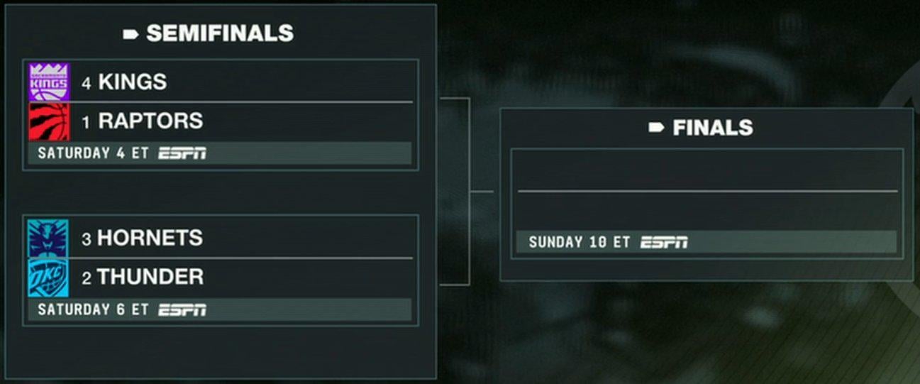 [Hornets Reddit] The Charlotte Hornets are the #3 seed and will face the Oklahoma City Thunder in the NBA 2K26 Summer League semifinals. 📅 Saturday, July 19 🕕 6 PM ET 📺 ESPN