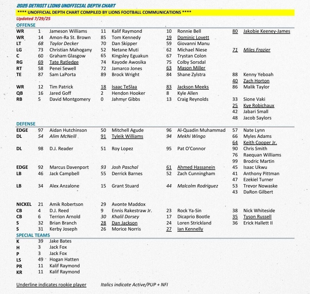 First unofficial depth chart