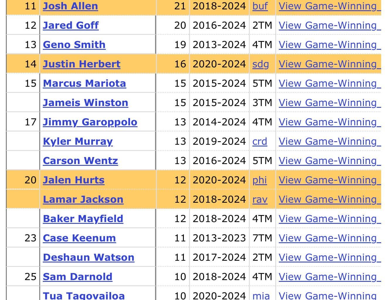 Herbert has more game-winning drives than Jalen Hurts or Lamar Jackson. Don’t let anyone tell you he isn’t clutch.