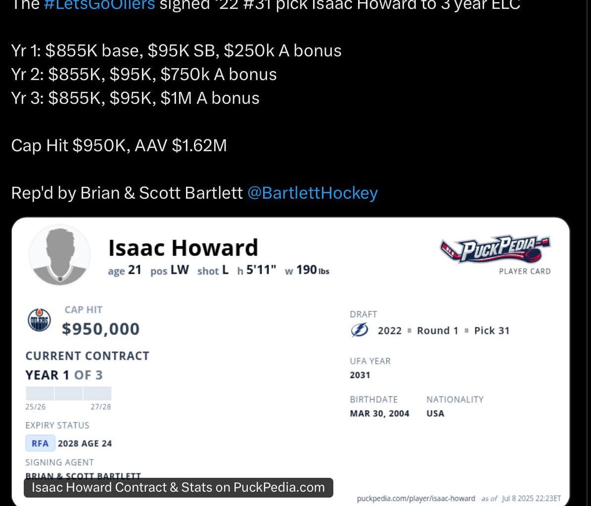 [PuckPedia] The Oilers signed ‘22 31st pick Isaac Howard to 3 year ELC. Cap Hit $950K, AAV $1.62M.