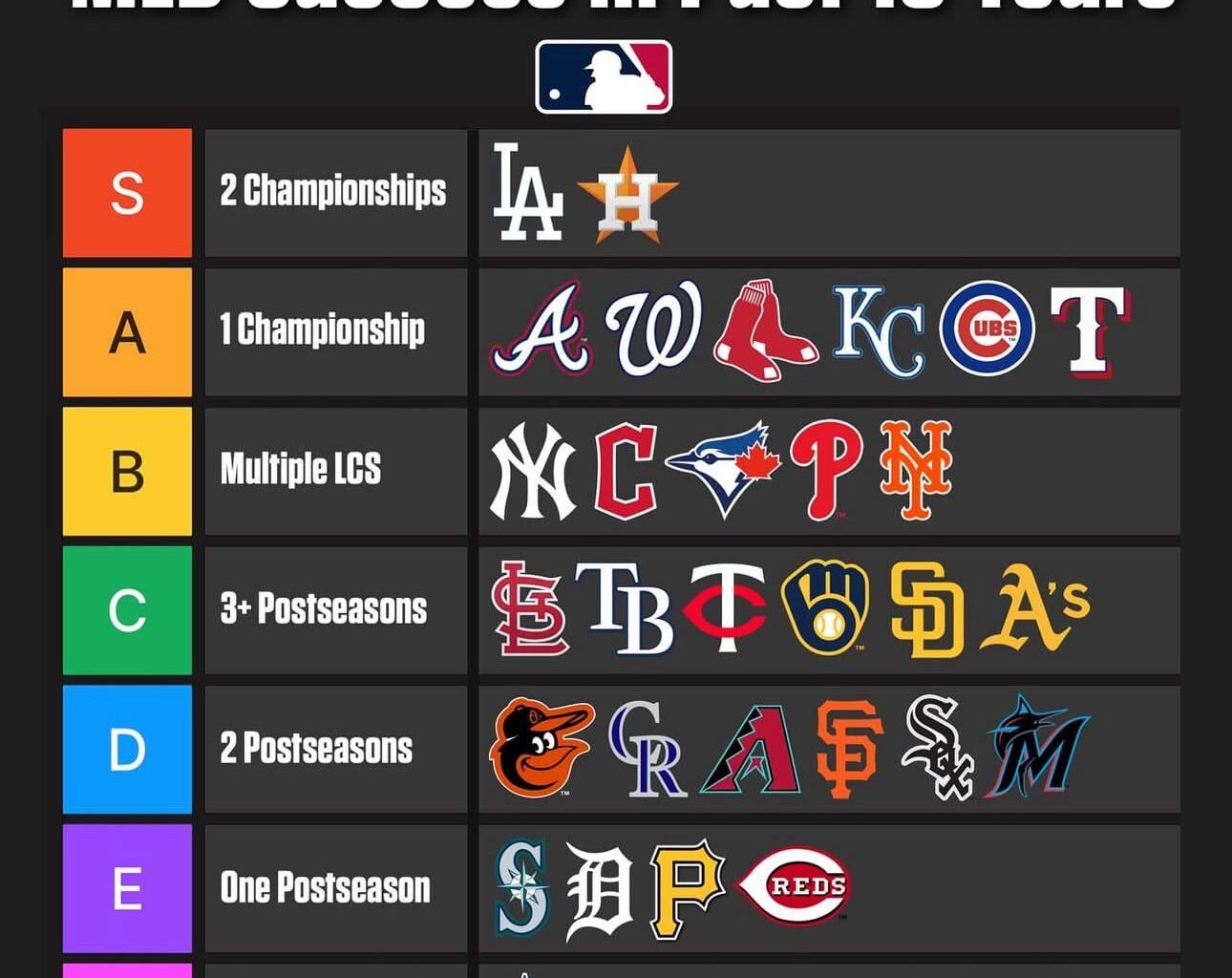 We’re in a league of our own, but hopefully that changes this October! Go Halos