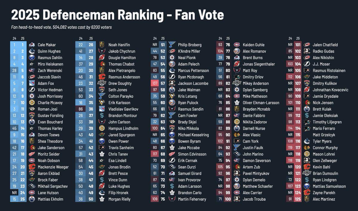 Faber ranked 22nd in Jfresh’s top defenseman fan vote.  Spurgeon at 40th and Brodin at 45th