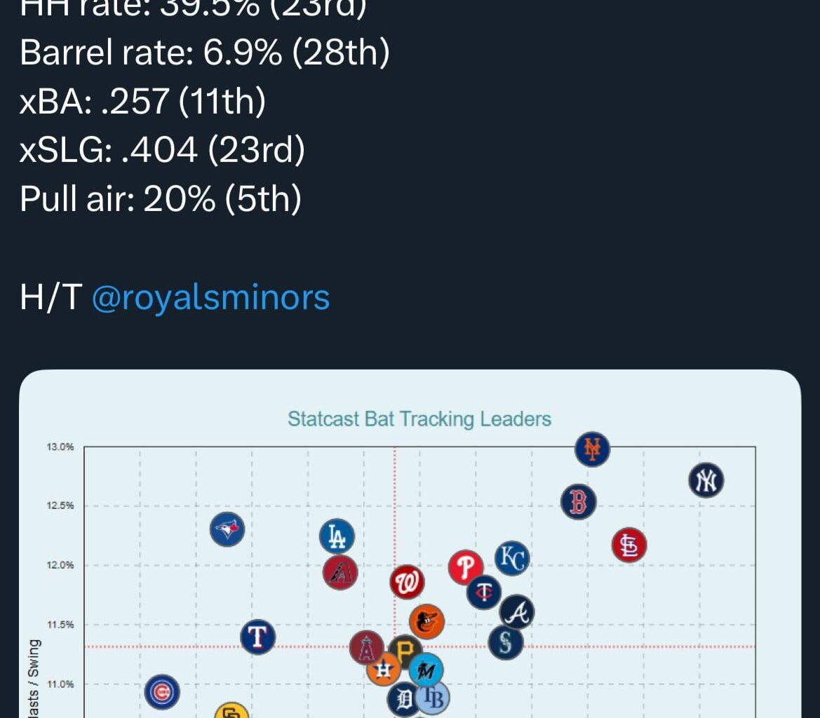 The Royals offense is bad but it really shouldn’t be as bad as it is. (Stats from Royals Data Dugout)