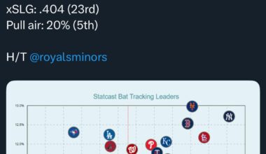 The Royals offense is bad but it really shouldn’t be as bad as it is. (Stats from Royals Data Dugout)