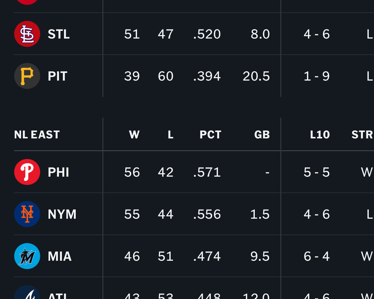 The Chicago Cubs are currently the best team in baseball.