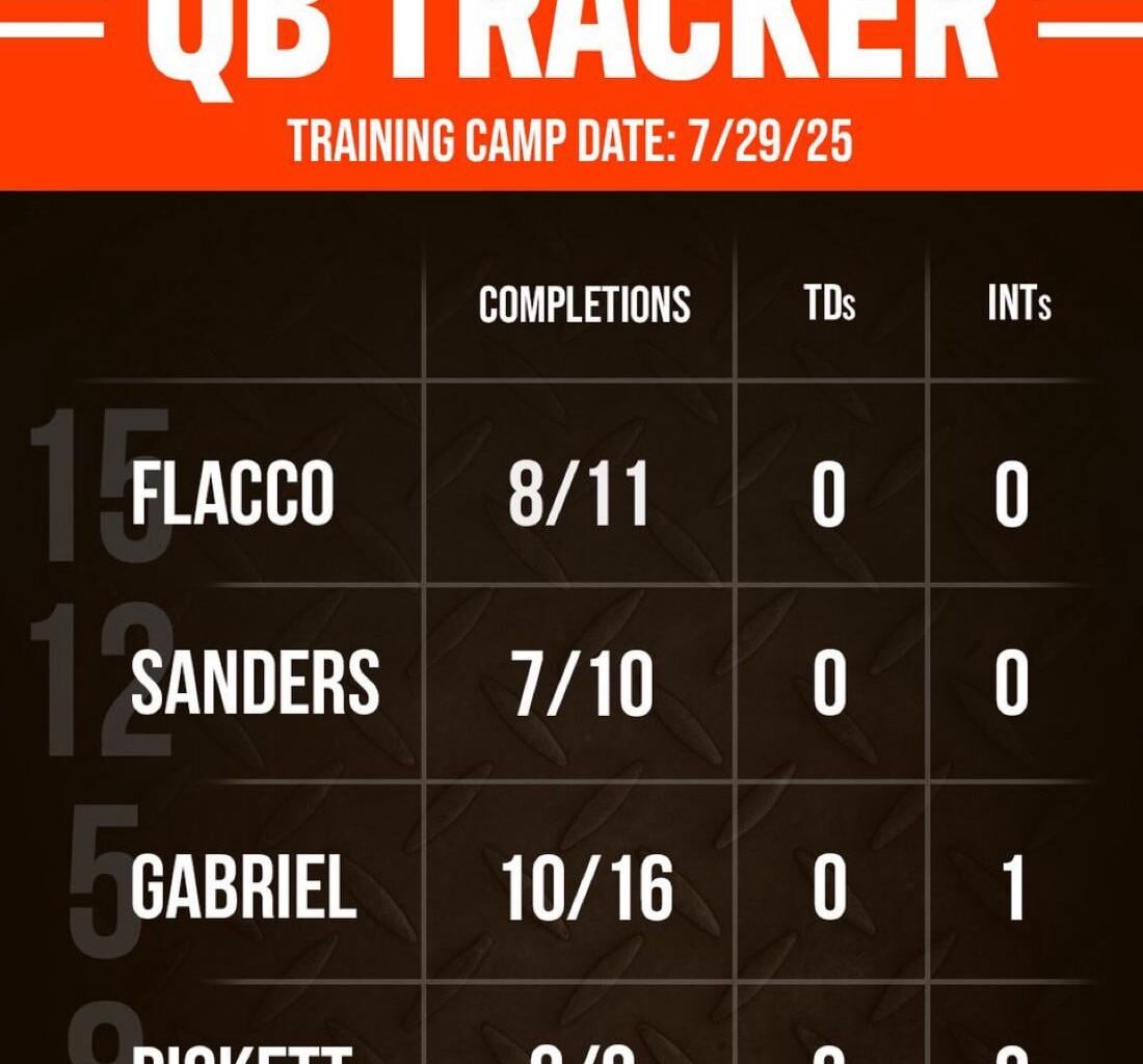 Training camp notes: Day 6