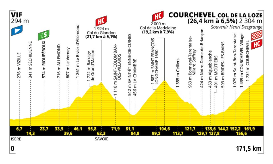 Tour de France Stage 18 profile 2025