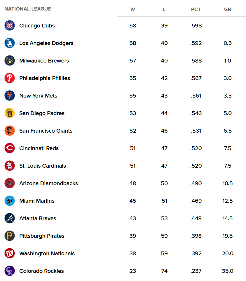 National League Standings 07/18