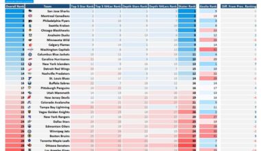 Prospect Pool Strength Rankings by Team via Byron Bader - Seattle #4