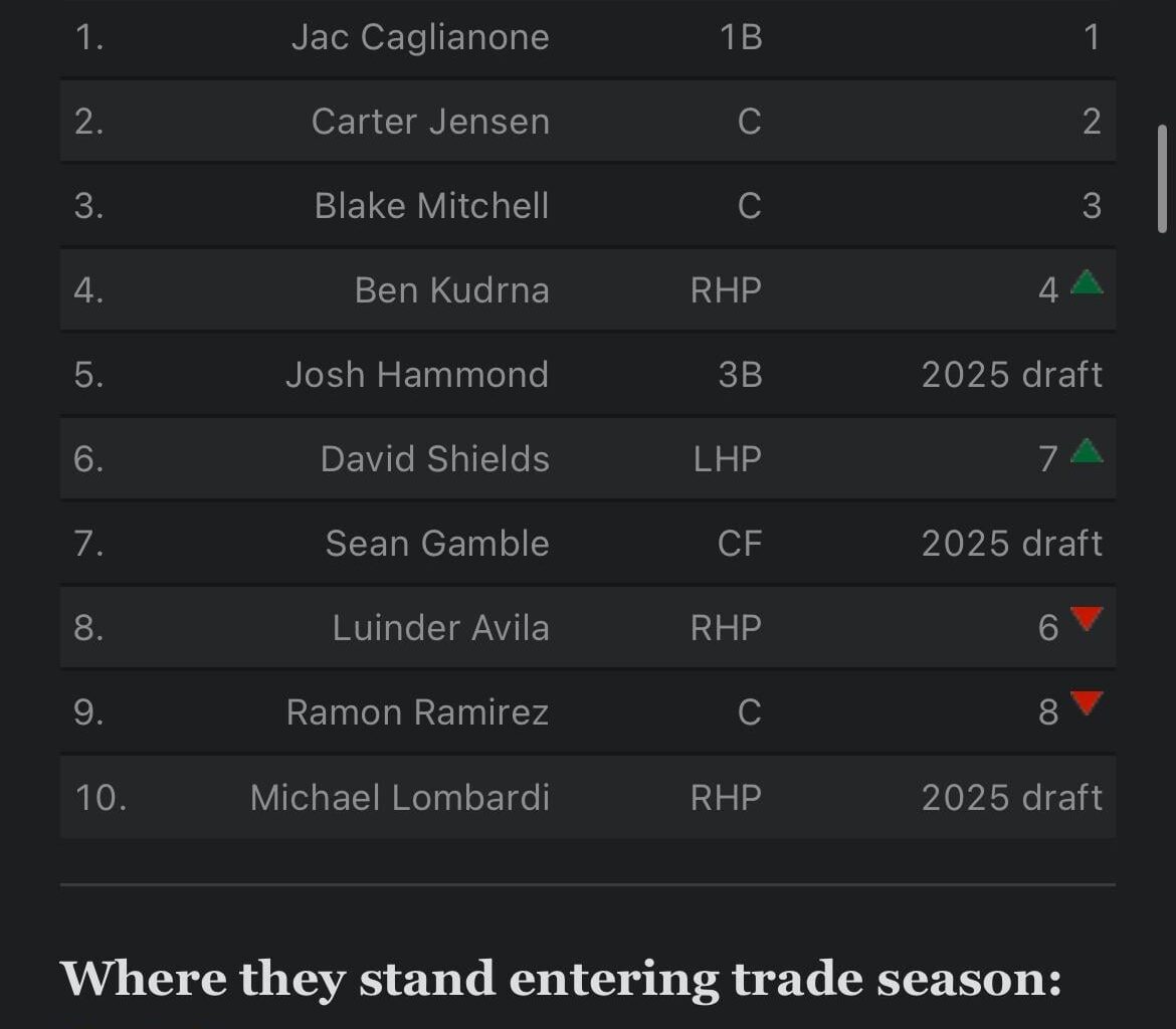 Royals top 10 post draft prospect list per ESPN