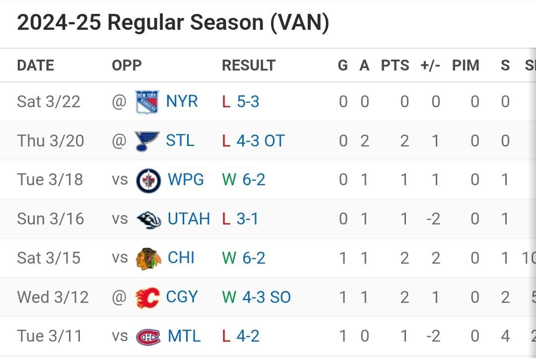Don't forget Elias Pettersson was already starting to bounce back before the season ended.