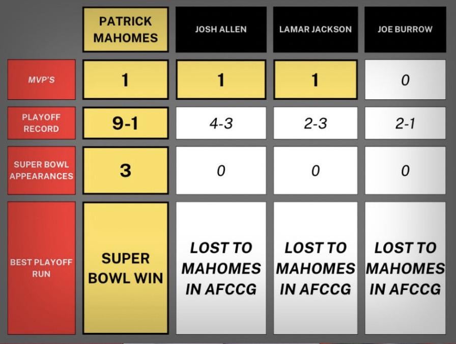 Mahomes and his contemporaries’ last three seasons