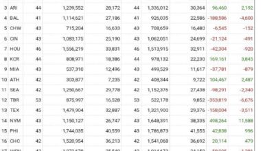 MLB Attendance Around the League this Year