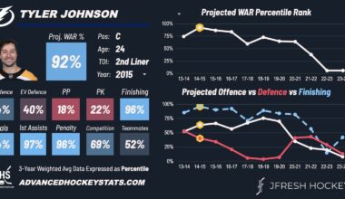 Tyler Johnson has announced his retirement