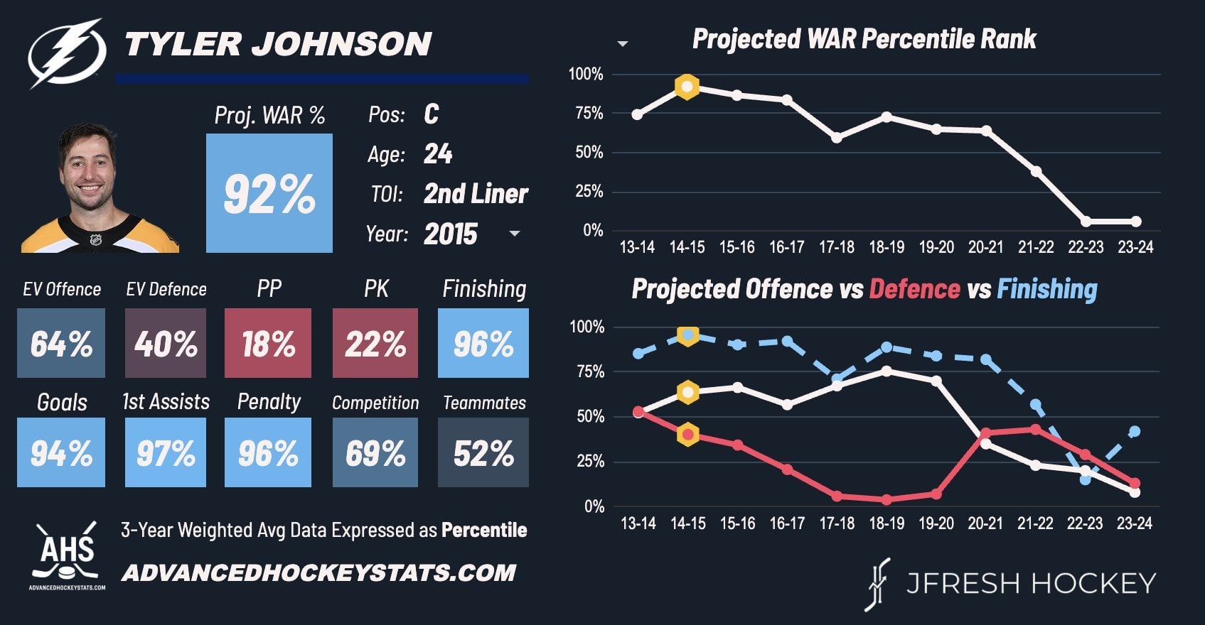 Tyler Johnson has announced his retirement