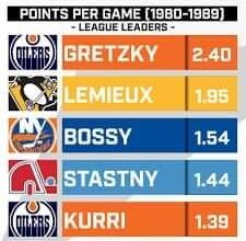The 1980s, the highest scoring decade in NHL history... Lemieux was 2nd to 99 in ppg in the 80s, Peter Statsny was 2nd to Gretzky for most points in the 1980s....
