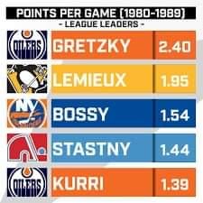 The 1980s, the highest scoring decade in NHL history... Lemieux was 2nd to 99 in ppg in the 80s, Peter Statsny was 2nd to Gretzky for most points in the 1980s....