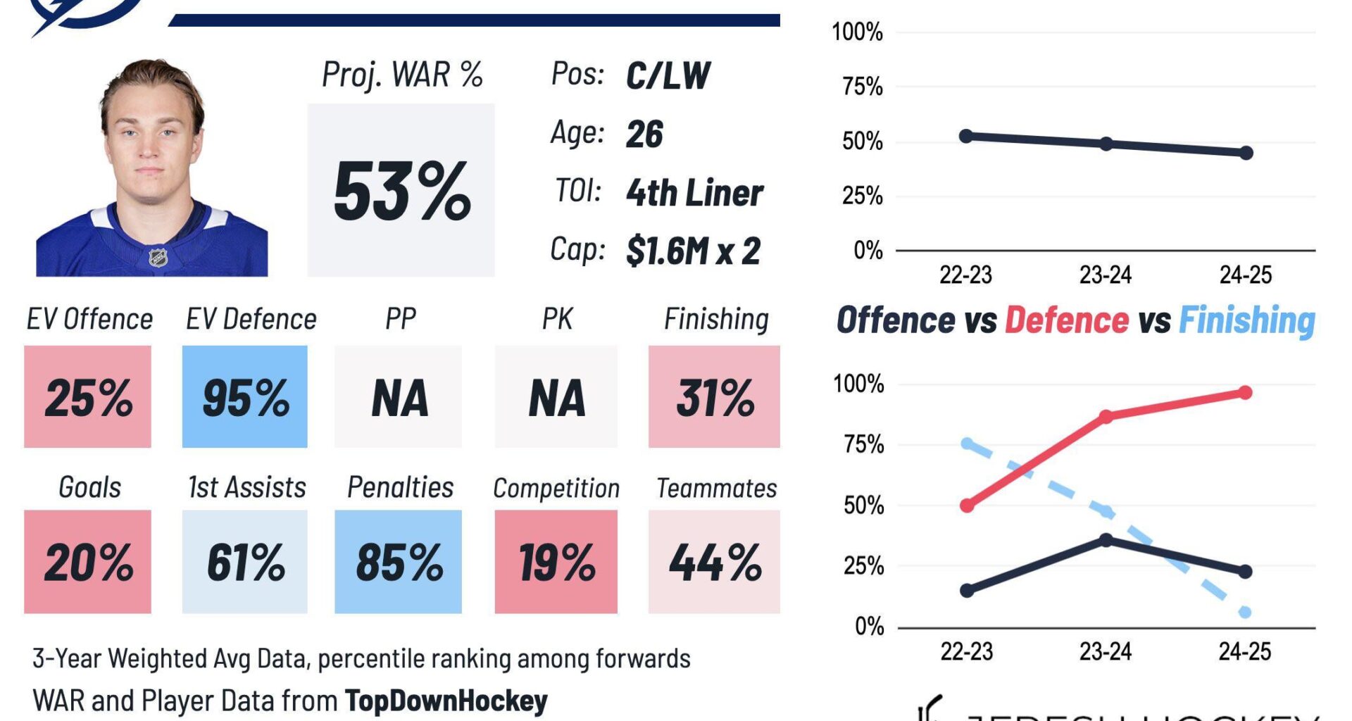 [JFresh] Pontus Holmberg, signed 2x$1.55M by TB, is a speedy low-event forward who forechecks and battles for the puck.