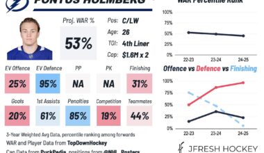 [JFresh] Pontus Holmberg, signed 2x$1.55M by TB, is a speedy low-event forward who forechecks and battles for the puck.